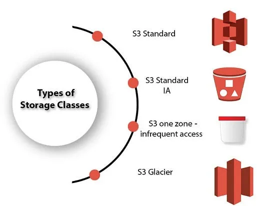 Chiến lược tiết kiệm chi phí & tối ưu Amazon S3 Storage Class cho backup website